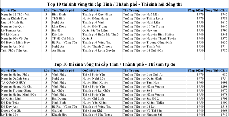 Bao Nhiêu Điểm Thi Đạt IOE Cấp Tỉnh? Cách Để Đạt Điểm Cao Nhất!